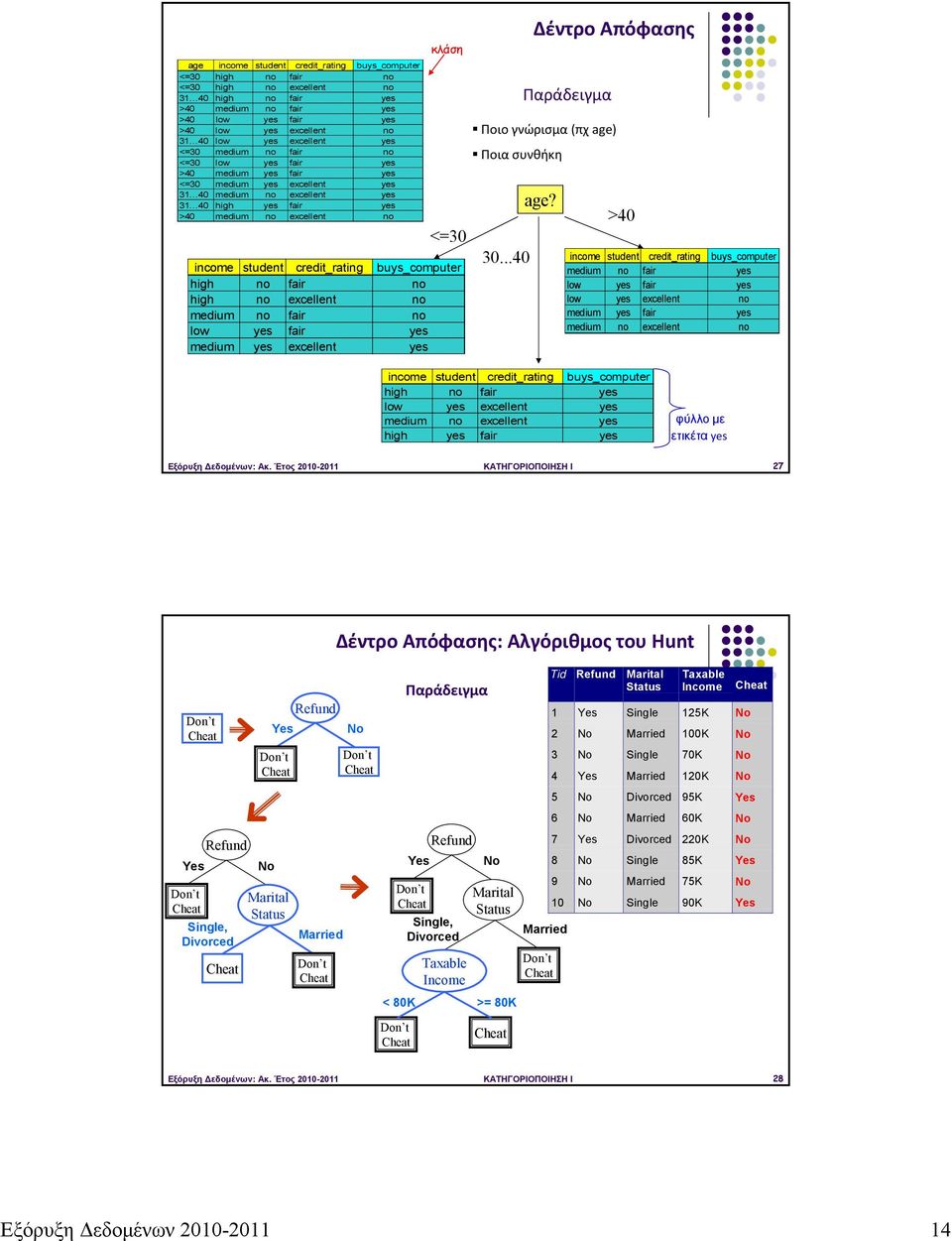 κλάση <=30 income student credit_rating buys_computer high no fair no high no excellent no medium no fair no low yes fair yes medium yes excellent yes 30.
