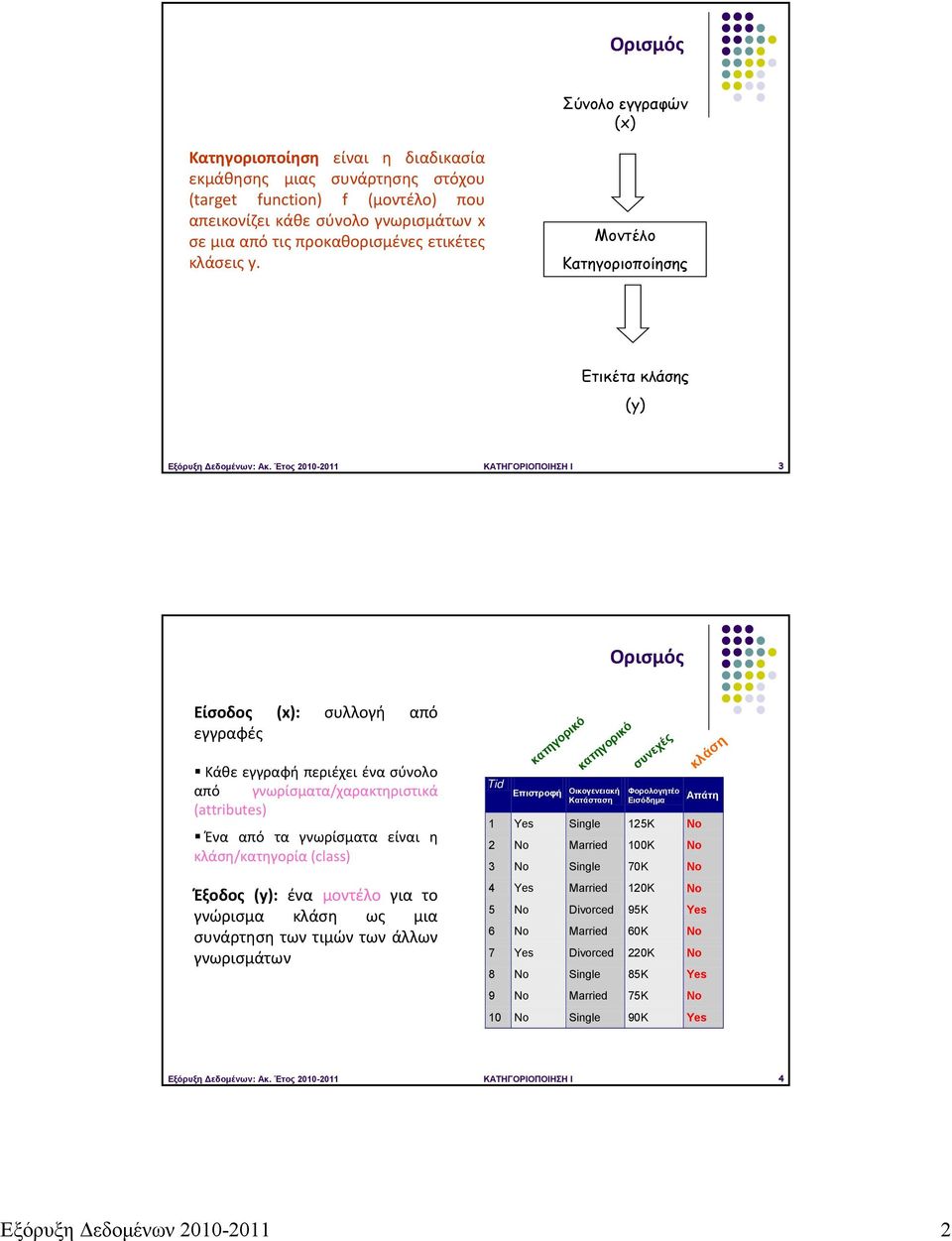 Έτος 2010-2011 ΚΑΤΗΓΟΡΙΟΠΟΙΗΣΗ I 3 Ορισμός Είσοδος (x): συλλογή από εγγραφές Κάθε εγγραφή περιέχει ένα σύνολο από γνωρίσματα/χαρακτηριστικά (attributes) Ένα από τα γνωρίσματα είναι η κλάση/κατηγορία