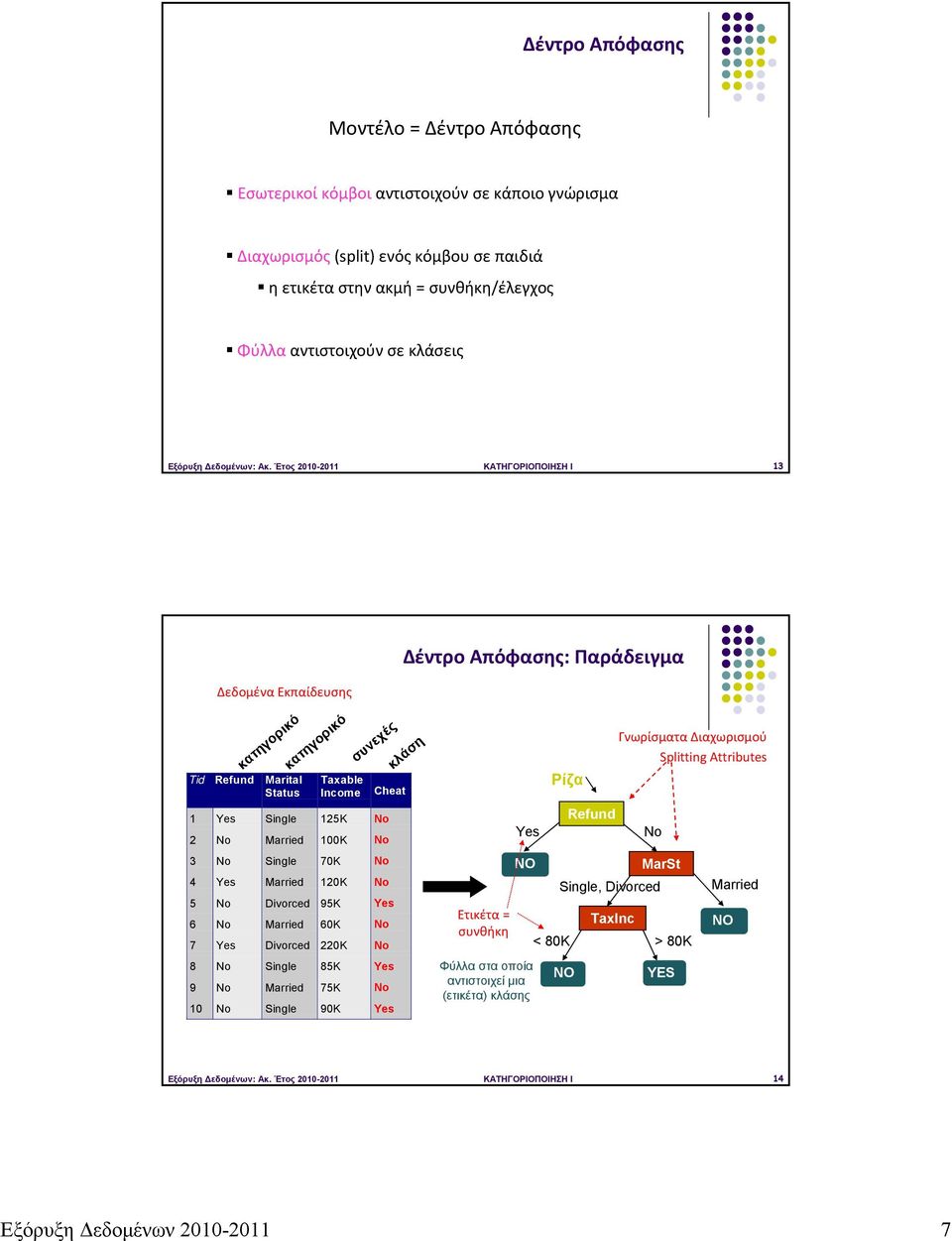 Έτος 2010-2011 ΚΑΤΗΓΟΡΙΟΠΟΙΗΣΗ I 13 Δεδομένα Εκπαίδευσης Δέντρο Απόφασης: Παράδειγμα κατηγορικό Tid Refund Marital Status κατηγορικό Taxable Income συνεχές 1 Yes Single 125K No 2 No Married 100K No 3