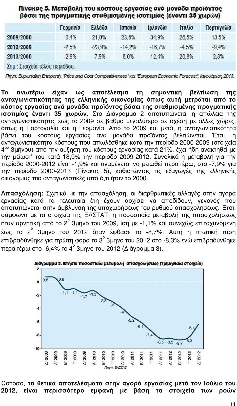 Από το 2009 και µετά, η ανταγωνιστικότητα βάσει του κόστους εργασίας ανά µονάδα προϊόντος βελτιώνεται.