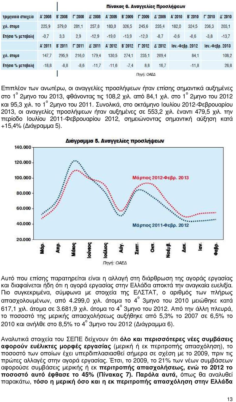 την περίοδο Ιουλίου 2011-Φεβρουαρίου 2012, σηµειώνοντας σηµαντική αύξηση κατά +15,4% ( ιάγραµµα 5).