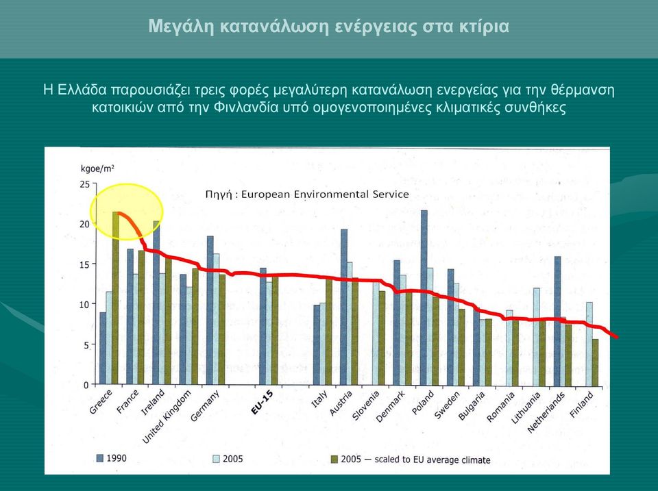 ενεργείας για την θέρμανση κατοικιών από την