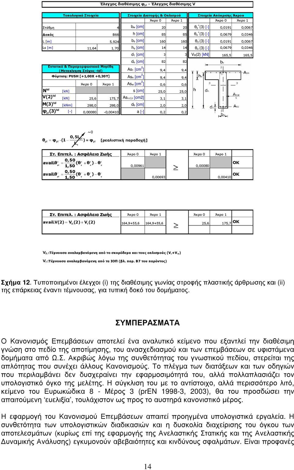 Εντατικά & Παραµορφωσιακά Μεγέθη (Μετακίνηση Στόχος -td) Φόρτιση: PUSH [+1,00X +0,30Y] d n [cm] 82 82 As1 [cm 2 ] 9,4 9,4 Asn [cm 2 ] 9,4 9,4 td N V(2) td M(3) td φ pl(3) td Άκρο 0 Άκρο 1 Asw [cm 2 ]