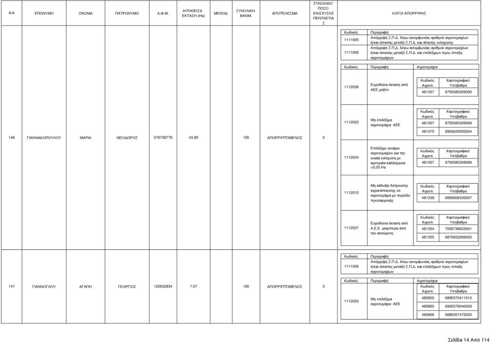 85 155 ΑΠΟΡΡΙΠΤΌΜΕΝΟ 0 1112024 Επιλέξιμο εκτάριο αγροτεμαχίου για την ενιαία ενίσχυση με αροτραία καλλιέργεια <0,05 Ha 481357 6755585309006 1112010 Μη κάλυψη δέσμευσης