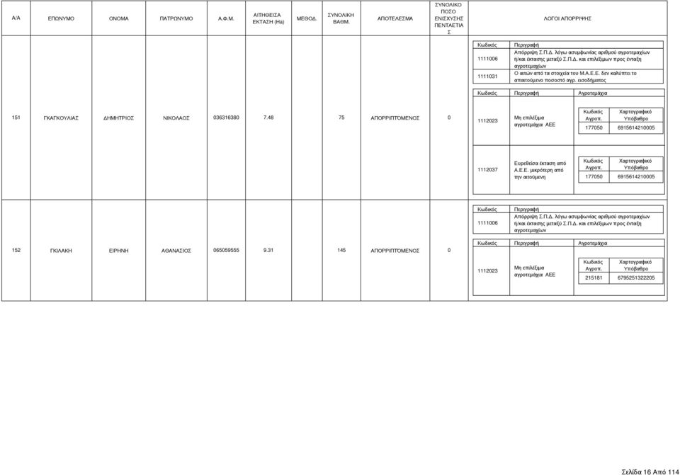 48 75 ΑΠΟΡΡΙΠΤΌΜΕΝΟ 0 177050 6915614210005 177050 6915614210005 152 ΓΚΙΛΑΚΗ ΕΙΡΗΝΗ ΑΘΑΝΑΙΟ