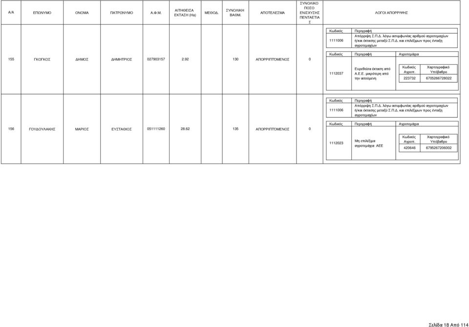 92 130 ΑΠΟΡΡΙΠΤΌΜΕΝΟ 0 Αγροτεμάχια 223732 6705266728022 156