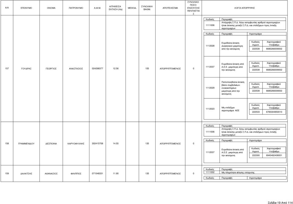 56 155 ΑΠΟΡΡΙΠΤΌΜΕΝΟ 0 222539 6685266009002 1112029 Πιστοποιηθείσα έκταση βάσει συμβολαίωνενοικιαστηρίων μικρότερη από την αιτούμενη 222539