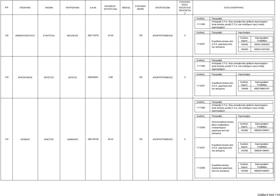 98 120 ΑΠΟΡΡΙΠΤΌΜΕΝΟ 0 Αγροτεμάχια 108489 6805798861001 Αγροτεμάχια 1112029 Πιστοποιηθείσα έκταση βάσει συμβολαίωνενοικιαστηρίων