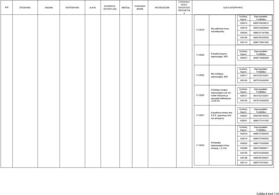 ενίσχυση με αροτραία καλλιέργεια <0,05 Ha 430017 6815722722001 430105 6875744322005 430027 6935780756005 430041 6885773141002 1112033 Απόρριψη αγροτεμαχίου λόγω