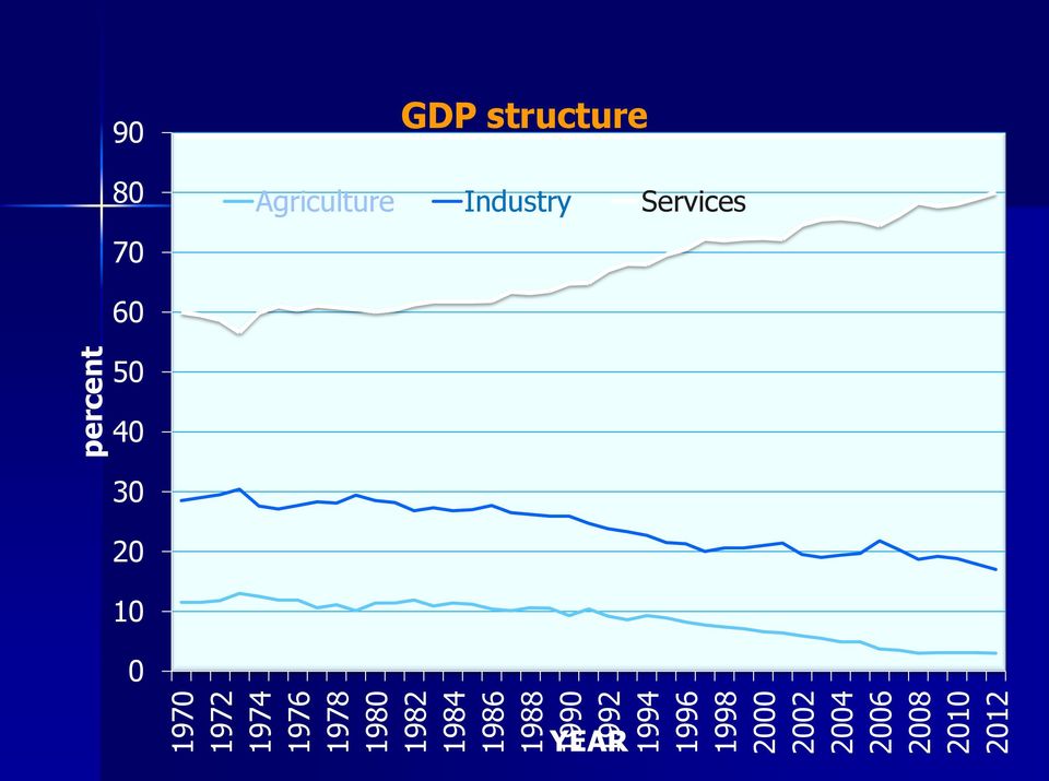 2006 2008 2010 2012 percent 90 80 70 GDP