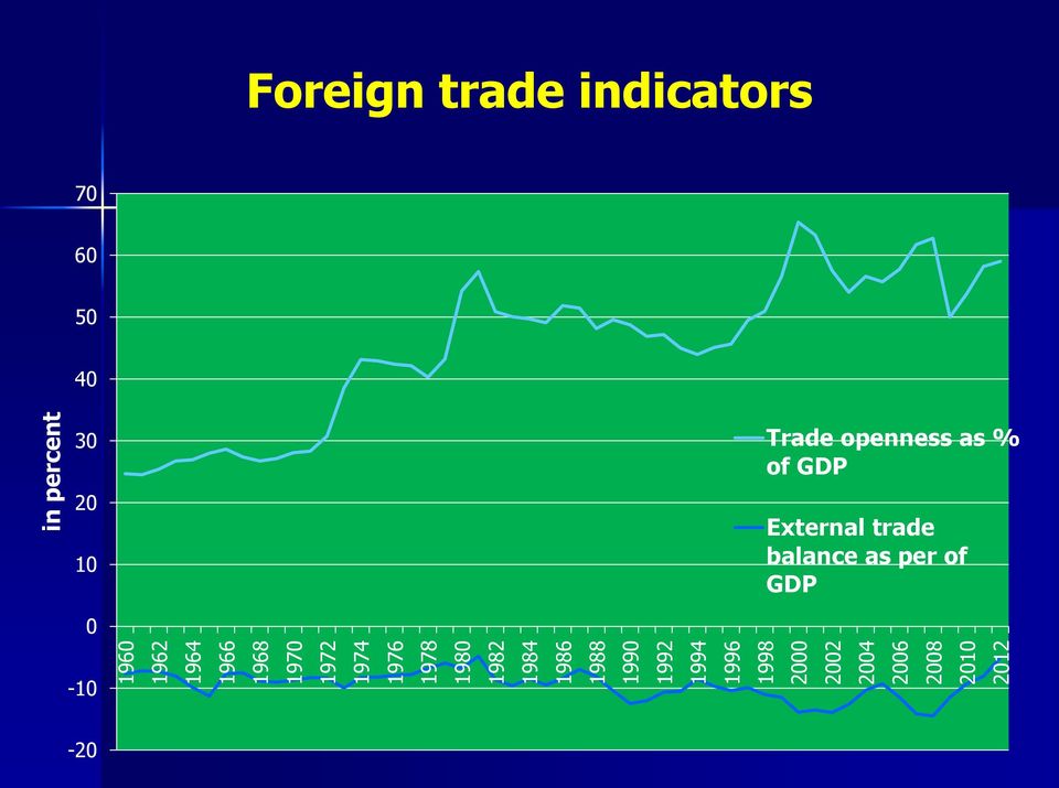 2012 in percent Foreign trade indicators 70 60 50 40 30 20 10