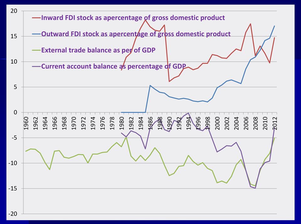 gross domestic product Outward FDI stock as apercentage of gross domestic product