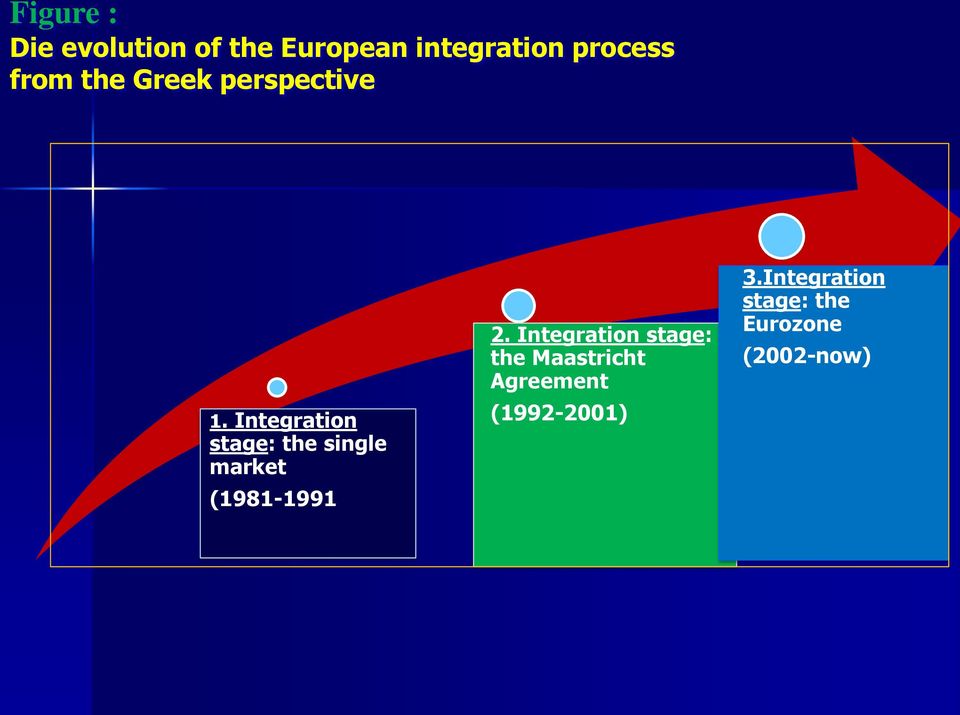 Integration stage: the single market (1981-1991 2.