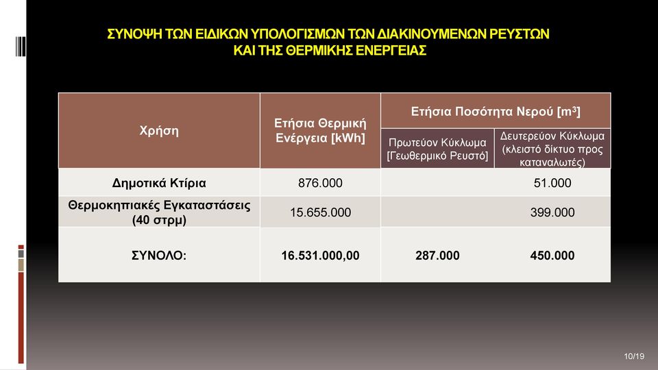 Ρευστό] Δευτερεύον Κύκλωμα (κλειστό δίκτυο προς καταναλωτές) Δημοτικά Κτίρια 876.000 51.