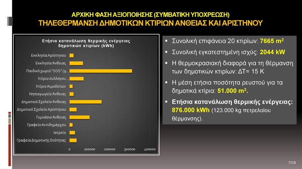 για τη θέρμανση των δημοτικών κτιρίων: ΔΤ= 15 Κ Η μέση ετήσια ποσότητα ρευστού για τα δημοτικά