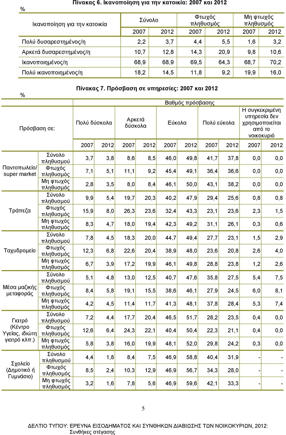 ικανοποιηµένος/η 18,2 14,5 11,8 9,2 19,9 16,0 Πρόσβαση σε: Παντοπωλείο/ super market Τράπεζα Ταχυδροµείο Μέσα µαζικής µεταφοράς Γιατρό (Κέντρο Υγείας, ιδιώτη γιατρό κλπ.