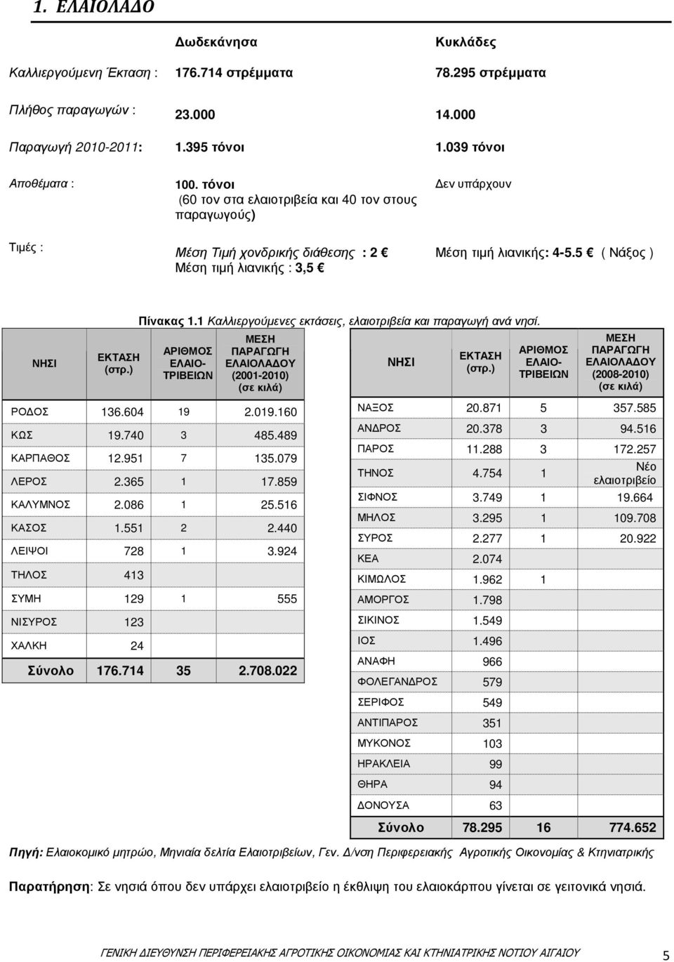 ) Πίνακας 1.1 Καλλιεργούµενες εκτάσεις, ελαιοτριβεία και παραγωγή ανά νησί. ΑΡΙΘΜΟΣ ΕΛΑΙΟ- ΤΡΙΒΕΙΩΝ ΜΕΣΗ ΠΑΡΑΓΩΓΗ ΕΛΑΙΟΛΑ ΟΥ (2001-2010) (σε κιλά) ΝΗΣΙ ΕΚΤΑΣΗ (στρ.