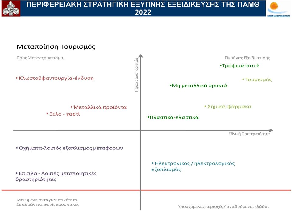 ελαστικά Χημικά φάρμακα Εθνική Προτεραιότητα Οχήματα λοιπός εξοπλισμός μεταφορών Έπιπλα Λοιπές μεταποιητικές δραστηριότητες