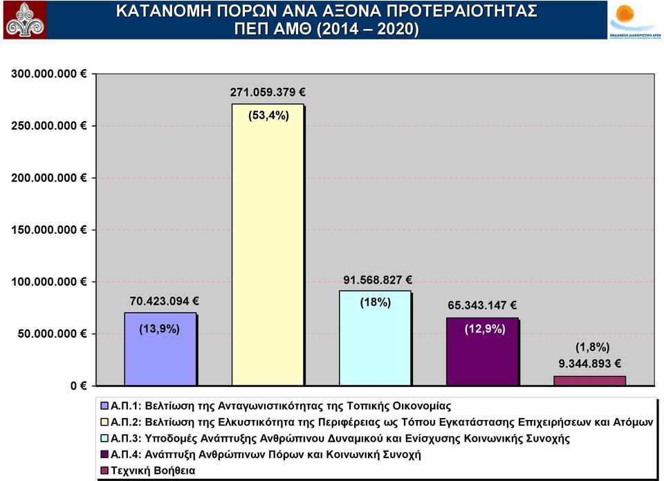 1: Βελτίωση της Ανταγωνιστικότητας της Τοπικής Οικονομίας Α.Π.