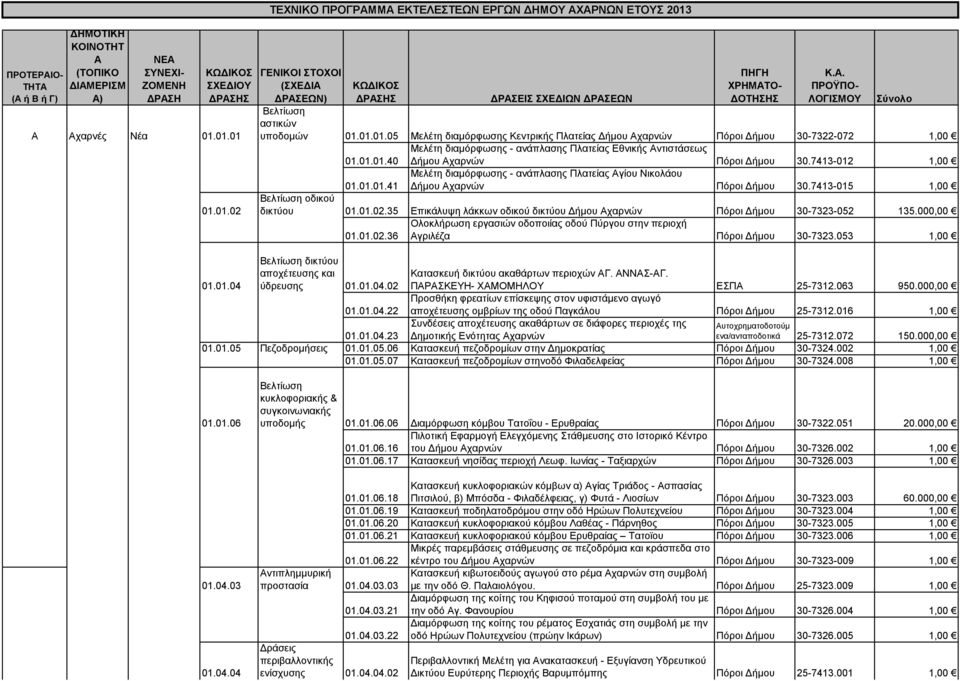 7413-012 1,00 01.01.01.41 Μελέτη διαμόρφωσης - ανάπλασης Πλατείας Αγίου Νικολάου Δήμου Αχαρνών Πόροι Δήμου 30.7413-015 1,00 οδικού δικτύου.