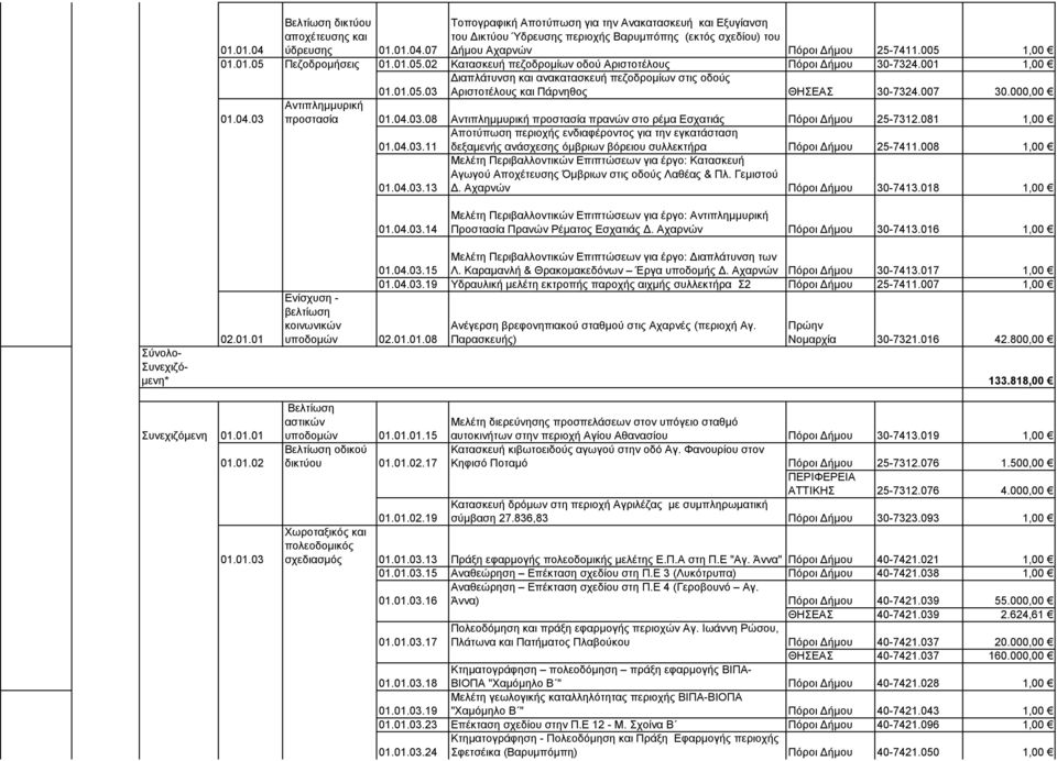 007 30.000,00 01.04.03 Αντιπλημμυρική προστασία 01.04.03.08 Αντιπλημμυρική προστασία πρανών στο ρέμα Εσχατιάς Πόροι Δήμου 25-7312.081 1,00 01.04.03.11 Αποτύπωση περιοχής ενδιαφέροντος για την εγκατάσταση δεξαμενής ανάσχεσης όμβριων βόρειου συλλεκτήρα Πόροι Δήμου 25-7411.