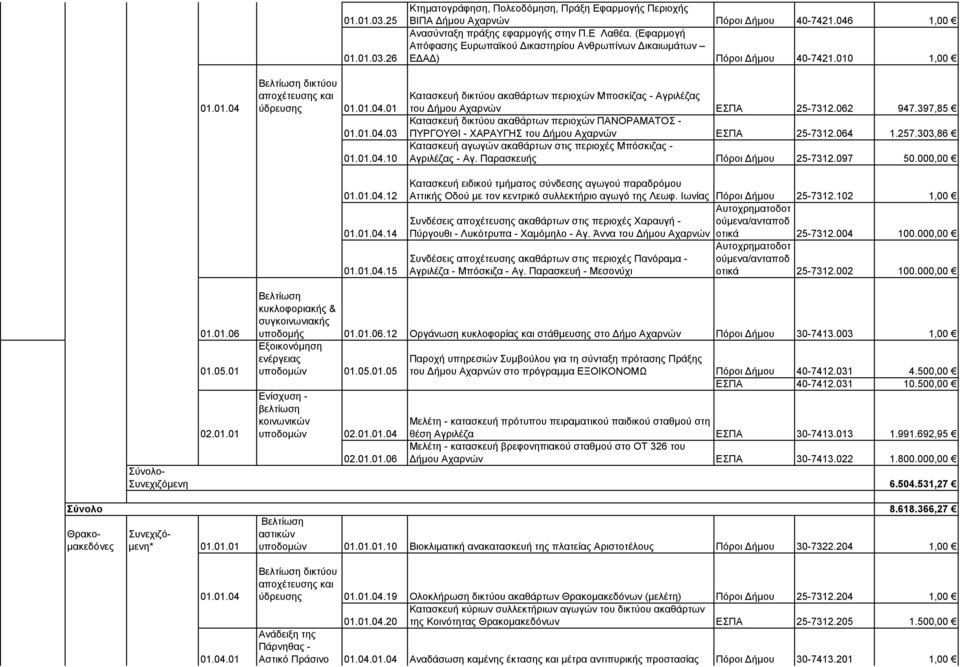 062 947.397,85 Κατασκευή δικτύου ακαθάρτων περιοχών ΠΑΝΟΡΑΜΑΤΟΣ - ΠΥΡΓΟΥΘΙ - ΧΑΡΑΥΓΗΣ του Δήμου Αχαρνών ΕΣΠΑ 25-7312.064 1.257.