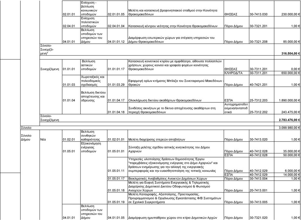 201 1,00 υποδομών των υπηρεσιών του Διαμόρφωση εσωτερικών χώρων για στέγαση υπηρεσιών του Δήμου 04.01.01.12 Δήμου Θρακομακεδόνων Πόροι Δήμου 30-7321.208 85.000,00 04.01.01 316.504,00 Συνεχιζόμενη 01.