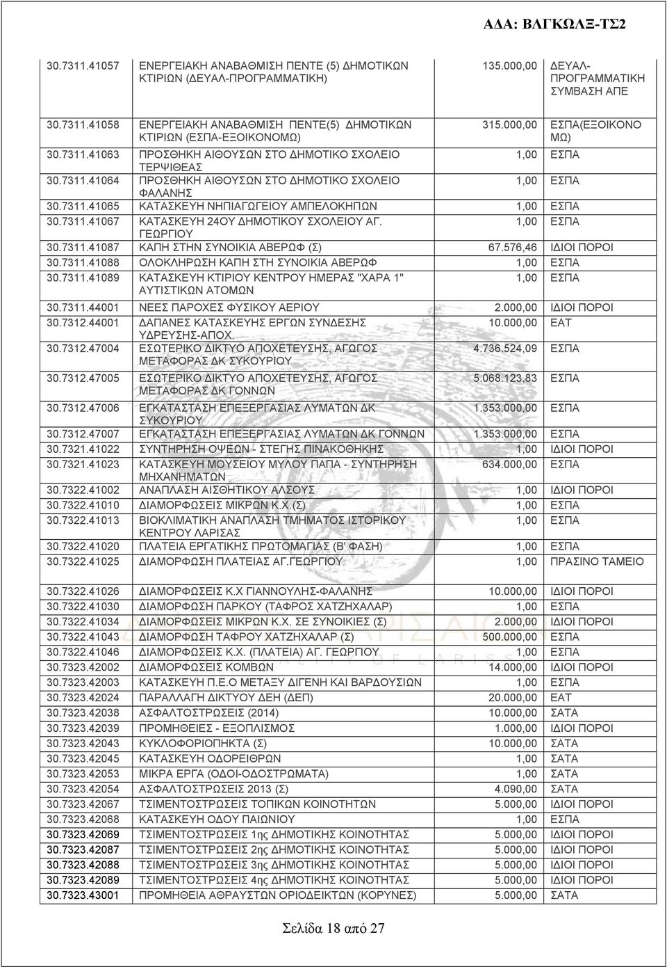 7311.41067 ΚΑΤΑΣΚΕΥΗ 4ΟΥ ΔΗΜΟΤΙΚΟΥ ΣΧΟΛΕΙΟΥ ΑΓ. 1,00 ΕΣΠΑ ΓΕΩΡΓΙΟΥ 30.7311.41087 ΚΑΠΗ ΣΤΗΝ ΣΥΝΟΙΚΙΑ ΑΒΕΡΩΦ (Σ) 67.576,46 ΙΔΙΟΙ ΠΟΡΟΙ 30.7311.41088 ΟΛΟΚΛΗΡΩΣΗ ΚΑΠΗ ΣΤΗ ΣΥΝΟΙΚΙΑ ΑΒΕΡΩΦ 1,00 ΕΣΠΑ 30.