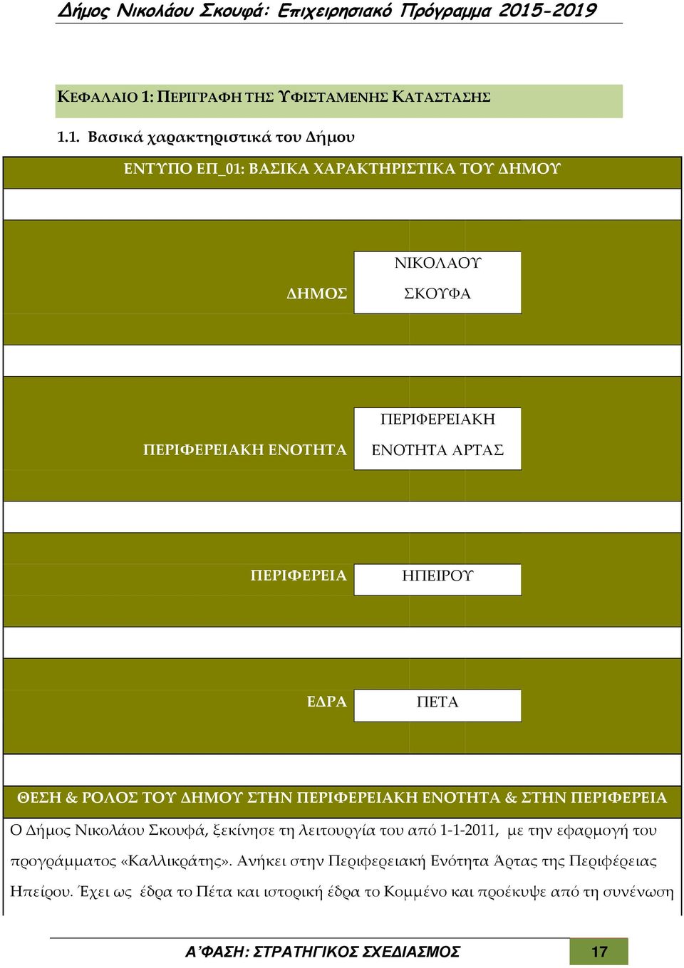 1. Βασικά χαρακτηριστικά του Δήμου ΕΝΤΥΠΟ ΕΠ_01: ΒΑΣΙΚΑ ΧΑΡΑΚΤΗΡΙΣΤΙΚΑ ΤΟΥ ΔΗΜΟΥ ΝΙΚΟΛΑΟΥ ΔΗΜΟΣ ΣΚΟΥΦΑ ΠΕΡΙΦΕΡΕΙΑΚΗ ΠΕΡΙΦΕΡΕΙΑΚΗ ΕΝΟΤΗΤΑ ΕΝΟΤΗΤΑ