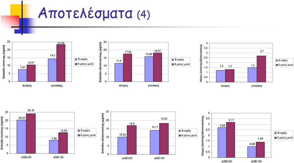 6 μήνες μετά Επίπεδα λεπτίνης (ng/ml) 25 20 15 10 5 0 20,22 24,16 ΜΣ 30 7,99 ΜΣ<30 12,58 Έναρξη 6 μήνες μετά Επίπεδα αδιπονεκτίνης (μg/ml) 25 20 15 10 5 0