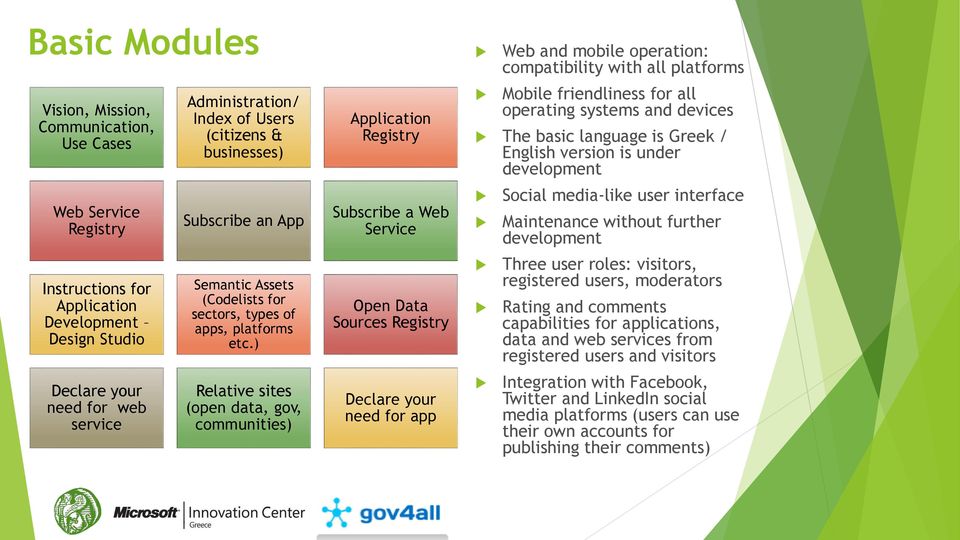 ) Relative sites (open data, gov, communities) Application Registry Subscribe a Web Service Open Data Sources Registry Declare your need for app Mobile friendliness for all operating systems and