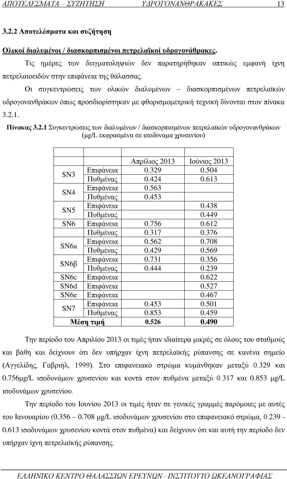 Οι συγκεντρώσεις των ολικών διαλυμένων διασκορπισμένων πετρελαϊκών υδρογονανθράκων όπως προσδιορίστηκαν με φθορισμομετρική τεχνική δίνονται στον πίνακα 3.2.
