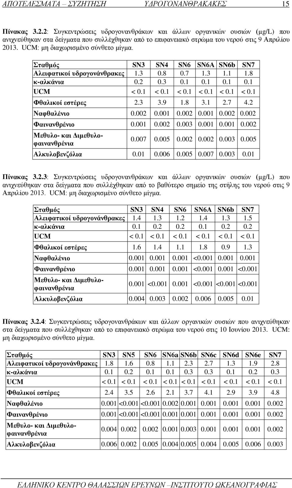 UCM: μη διαχωρισμένο σύνθετο μίγμα. Σταθμός SN3 SΝ4 SΝ6 SΝ6Α SN6b SN7 Αλειφατικοί υδρογονάνθρακες 1.3 0.8 0.7 1.3 1.1 1.8 κ-αλκάνια 0.2 0.3 0.1 0.1 0.1 0.1 UCM < 0.1 < 0.1 < 0.1 < 0.1 < 0.1 < 0.1 Φθαλικοί εστέρες 2.