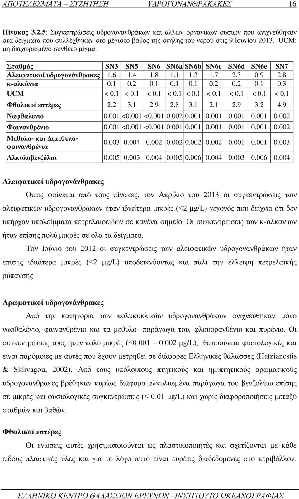 UCM: μη διαχωρισμένο σύνθετο μίγμα. Σταθμός SN3 SΝ5 SΝ6 SΝ6a SN6b SN6c SN6d SN6e SN7 Αλειφατικοί υδρογονάνθρακες 1.6 1.4 1.8 1.1 1.3 1.7 2.3 0.9 2.8 κ-αλκάνια 0.1 0.2 0.1 0.1 0.1 0.2 0.2 0.1 0.3 UCM < 0.