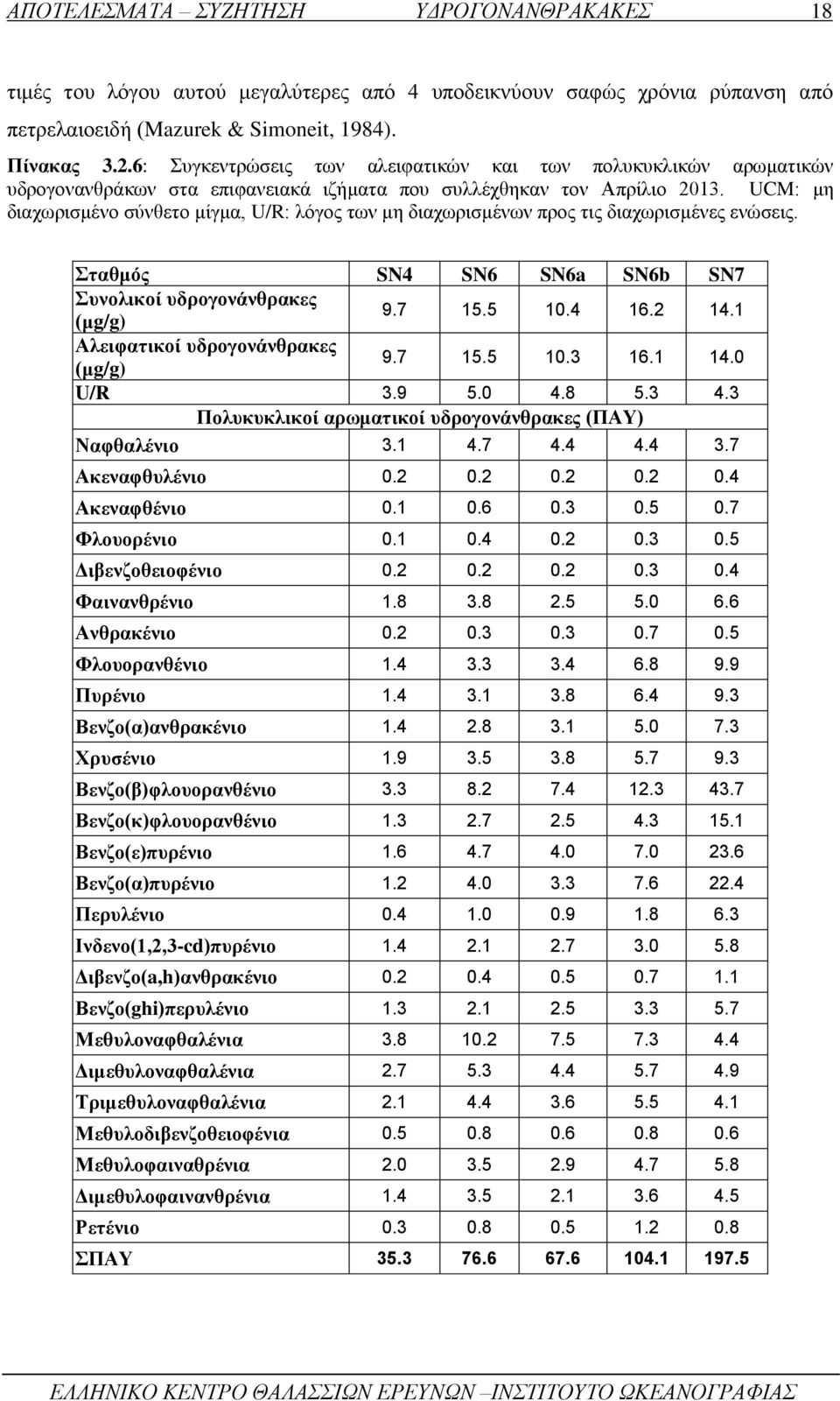 UCM: μη διαχωρισμένο σύνθετο μίγμα, U/R: λόγος των μη διαχωρισμένων προς τις διαχωρισμένες ενώσεις. Σταθμός SN4 SN6 SN6a SN6b SN7 Συνολικοί υδρογονάνθρακες (μg/g) 9.7 15.5 10.4 16.2 14.