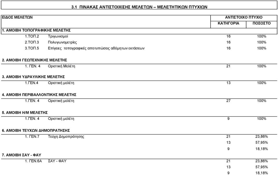 ΑΜΟΙΒΗ ΥΔΡΑΥΛΙΚΗΣ ΜΕΛΕΤΗΣ 1.ΓΕΝ.4 Οριστική μελέτη 13 100% 4. ΑΜΟΙΒΗ ΠΕΡΙΒΑΛΛΟΝΤΙΚΗΣ ΜΕΛΕΤΗΣ 1.ΓΕΝ. 4 Οριστική μελέτη 27 100% 5. ΑΜΟΙΒΗ Η/Μ ΜΕΛΕΤΗΣ 1.ΓΕΝ. 4 Οριστική μελέτη 9 100% 6.