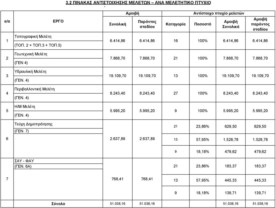 4) 19.109,70 19.109,70 13 100% 19.109,70 19.109,70 4 Περιβαλλοντική Μελέτη (ΓΕΝ. 4) 8.243,40 8.243,40 27 100% 8.243,40 8.243,40 Η/Μ Μελέτη 5 5.995,20 5.995,20 9 100% 5.995,20 (ΓΕΝ. 4) 5.