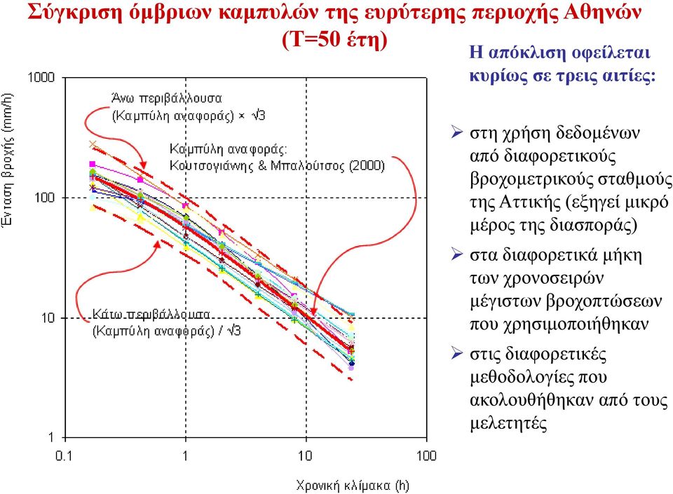 Αττικής (εξηγεί μικρό μέρος της διασποράς) στα διαφορετικά μήκη των χρονοσειρών μέγιστων