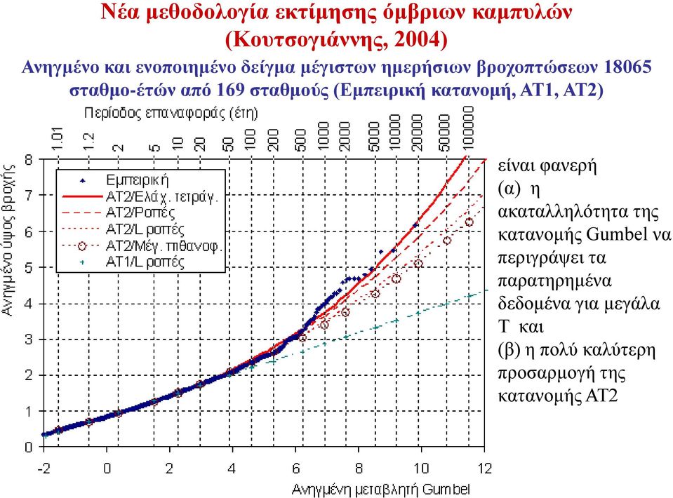 (Εμπειρική κατανομή, ΑΤ1, ΑΤ2) είναι φανερή (α) η ακαταλληλότητα της κατανομής Gumbel να