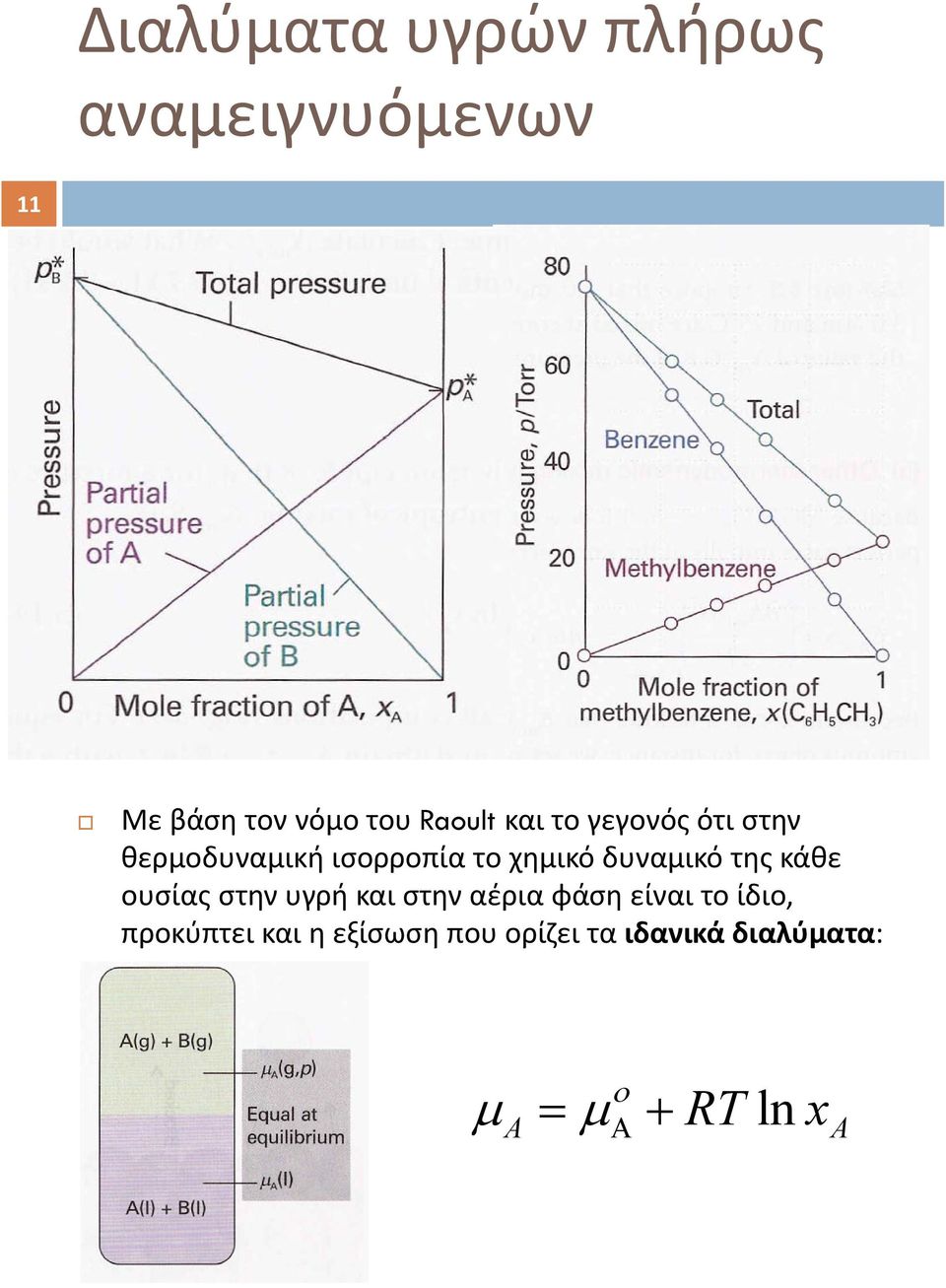 δυναμικό της κάθε ουσίας στην υγρή και στην αέρια φάση είναι το