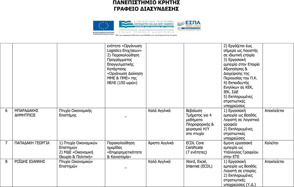 µαθήµατα Πληροφορικής & χειρισµού Η/Υ στο πτυχίο (7 ενότητες) Internet (ECDL) 2) Εργάζεται έως σήµερα ως Λογιστής σε ιδιωτική εταιρία 3) Εργασιακή εµπειρία στην Εταιρία Αξιοποίησης & ιαχείρισης της