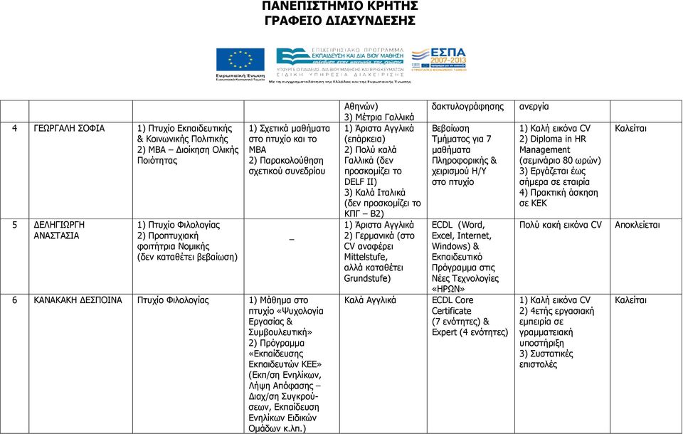 (Εκπ/ση Ενηλίκων, Λήψη Απόφασης ιαχ/ση Συγκρούσεων, Εκπαίδευση Ενηλίκων Ειδικών Οµάδων κ.λπ.