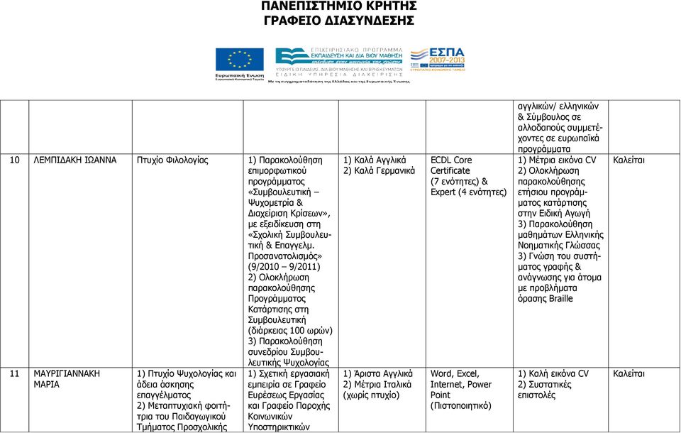 ΜΑΡΙΑ 1) Πτυχίο Ψυχολογίας και άδεια άσκησης επαγγέλµατος 2) Μεταπτυχιακή φοιτήτρια του Παιδαγωγικού Τµήµατος Προσχολικής 1) Σχετική εργασιακή εµπειρία σε Γραφείο Ευρέσεως Εργασίας και Γραφείο