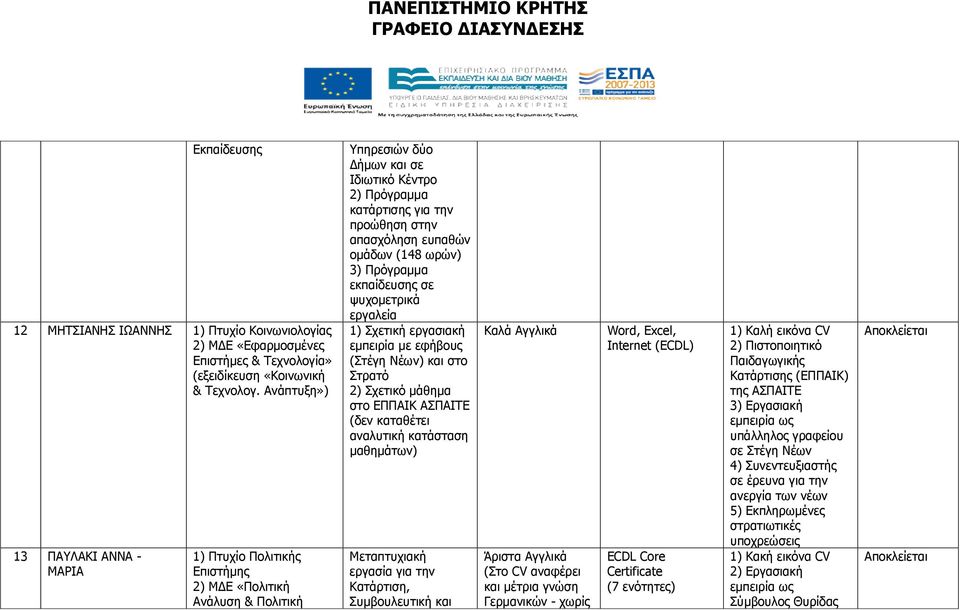 ευπαθών οµάδων (148 ωρών) 3) Πρόγραµµα εκπαίδευσης σε ψυχοµετρικά εργαλεία 1) Σχετική εργασιακή εµπειρία µε εφήβους (Στέγη Νέων) και στο Στρατό 2) Σχετικό µάθηµα στο ΕΠΠΑΙΚ ΑΣΠΑΙΤΕ (δεν καταθέτει