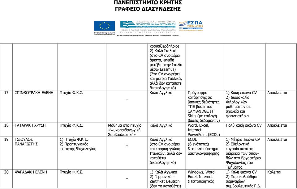 καταθέτει δικαιολογητικό) 1) 2) Γερµανικά Zertifikat Deutsch (δεν το καταθέτει) Πρόγραµµα κατάρτισης σε βασικές δεξιότητες ΤΠΕ βάσει του CAMBRIDGE IT Skills (µε επιλογή βάσεις δεδοµένων) Internet,