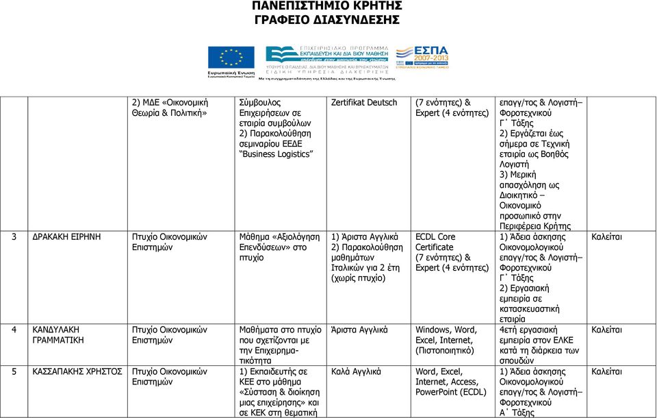 επιχείρησης» και σε ΚΕΚ στη θεµατική Zertifikat Deutsch µαθηµάτων Ιταλικών για 2 έτη (χωρίς πτυχίο) Άριστα Αγγλικά (7 ενότητες) & Expert (4 ενότητες) (7 ενότητες) & Expert (4 ενότητες) Windows, Word,