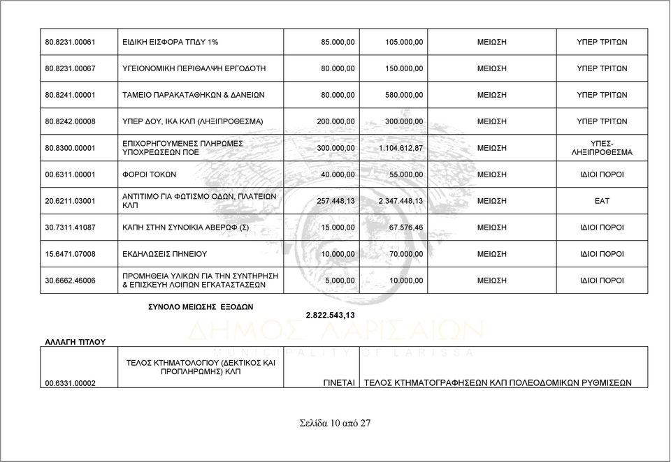 00001 ΦΟΡΟΙ ΤΟΚΩΝ 40.000,00 55.000,00 ΜΕΙΩΣΗ 20.6211.03001 ΑΝΤΙΤΙΜΟ ΓΙΑ ΦΩΤΙΣΜΟ ΟΔΩΝ, ΠΛΑΤΕΙΩΝ ΚΛΠ 257.448,13 2.347.448,13 ΜΕΙΩΣΗ ΕΑΤ 30.7311.41087 ΚΑΠΗ ΣΤΗΝ ΣΥΝΟΙΚΙΑ ΑΒΕΡΩΦ (Σ) 15.000,00 67.