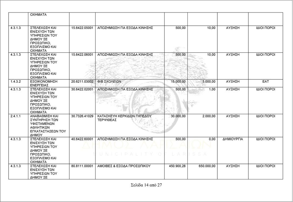 03002 Φ/Β ΣΧΟΛΕΙΩΝ 15.000,00 5.000,00 ΑΥΞΗΣΗ ΕΑΤ 30.6422.02001 ΑΠΟΖΗΜΙΩΣΗ ΓΙΑ ΕΞΟΔΑ ΚΙΝΗΣΗΣ 500,00 1,00 ΑΥΞΗΣΗ 30.7326.