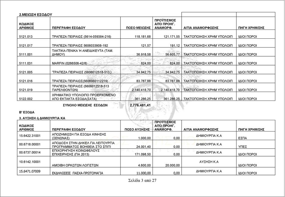 605,77 ΤΑΚΤΟΠΟΙΗΣΗ ΧΡΗΜ ΥΠΟΛΟΙΠ 5111.031 MARFIN (0266506-42/8) 824,00 824,00 ΤΑΚΤΟΠΟΙΗΣΗ ΧΡΗΜ ΥΠΟΛΟΙΠ 5121.005 'ΤΡΑΠΕΖΑ ΠΕΙΡΑΙΩΣ (5606012518-513,) 34.942,75 34.942,75 ΤΑΚΤΟΠΟΙΗΣΗ ΧΡΗΜ ΥΠΟΛΟΙΠ 5121.