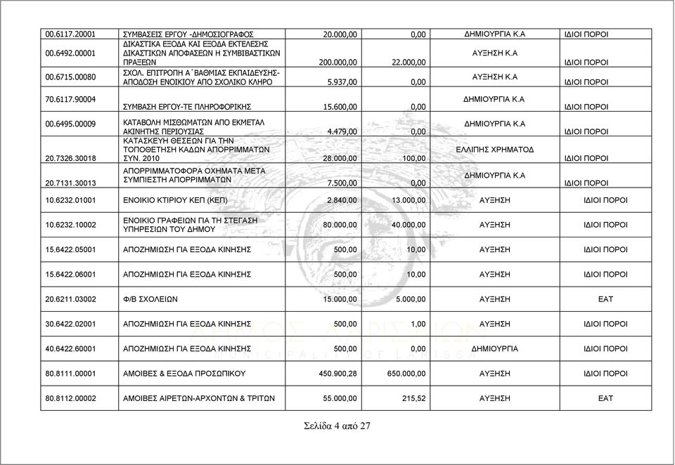 00009 ΚΑΤΑΒΟΛΗ ΜΙΣΘΩΜΑΤΩΝ ΑΠΟ ΕΚΜΕΤΑΛ ΑΚΙΝΗΤΗΣ ΠΕΡΙΟΥΣΙΑΣ 4.479,00 0,00 ΚΑΤΑΣΚΕΥΗ ΘΕΣΕΩΝ ΓΙΑ ΤΗΝ ΤΟΠΟΘΕΤΗΣΗ ΚΑΔΩΝ ΑΠΟΡΡΙΜΜΑΤΩΝ 20.7326.30018 ΣΥΝ. 2010 28.000,00 100,00 20.7131.